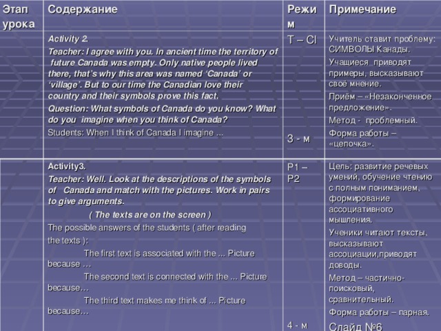 Этап урока Содержание Режим Activity 2. Teacher: I agree with you. In ancient time the territory of future Canada was empty. Only native people lived there, that’s why this area was named ‘Canada’ or ‘village’. But to our time the Canadian love their country and their symbols prove this fact. Question: What symbols of Canada do you know? What do you imagine when you think of Canada? Students: When I think of Canada I imagine ... Примечание T – С l 3 - м Учитель ставит проблему: СИМВОЛЫ Канады. Учащиеся приводят примеры, высказывают своё мнение. Приём – «Незаконченное предложение». Метод - проблемный. Форма работы – «цепочка». Activity3. Teacher: Well. Look at the descriptions of the symbols of Canada and match with the pictures. Work in pairs to give arguments.  ( The texts are on the screen ) The possible answers of the students ( after reading the texts ):  The first text is associated with the ... Picture because …  The second text is connected with the ... Picture because…  The third text makes me think of ... Picture because… P 1 – P 2 4 - м Цель: развитие речевых умений, обучение чтению с полным пониманием, формирование ассоциативного мышления. Ученики читают тексты, высказывают ассоциации , приводят доводы. Метод – частично-поисковый, сравнительный. Форма работы – парная. Слайд №6