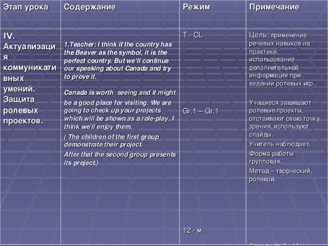 Этап урока Содержание Ι V . Актуализация коммуникативных умений. Защита ролевых проектов.       Режим  1. Teacher: I think if the country has the Beaver as the symbol, it is  the perfect country. But we’ll continue our speaking  about Canada and try to prove it. Canada is worth  seeing and it might be a good place for visiting. We are going to check up your projects which will be shown as a role-play. I think we’ll enjoy them. ( The children of the first group demonstrate their project. After that the second group presents its project.) Примечание T - CL Gr .1 – Gr .1 12 - м Цель: применение речевых навыков на практике, использование дополнительной информации при ведении ролевых игр. Учащиеся защищают ролевые проекты, отстаивают свою точку зрения, используют слайды. Учитель наблюдает. Форма работы групповая. Метод – творческий, ролевой. Слайды № 7 - 13