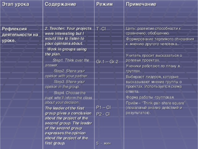 Этап урока Содержание Рефлексия деятельности на уроке.  Режим 2. Teacher: Your projects were interesting but I would like to listen to your opinions about.  Work in groups using the plan.  Step1. Think over the answer.  Step2. Share your opinion with your partner.  Step3. Share your opinion in the group.  Step4. Choose the pupil who’ll inform the class about your decision. The leader of the first group gives a conclusion about the project of the second group. The leader of the second group expresses the opinion about the project of the first group.  Примечание T -Cl Gr.1 – Gr.2 P 1 – Cl P2 - Cl 5 - мин Цель: развитие способности к сравнению, обобщению. Формирование терпимого отношения к мнению другого человека.. Учитель просит высказаться о ролевых проектах. Ученики работают по плану в группах. Выбирают лидеров, которые высказывают мнение группы о проектах. Используется схема ответа. Форма работы -групповая. Приём – “Think-pair-share-square” ( пошаговый анализ действий и результатов).