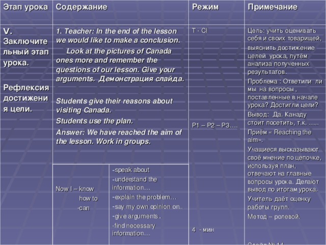 Этап урока Содержание V . Заключительный этап урока.  Рефлексия достижения цели.           Режим 1. Teacher: In the end of the lesson we would like to make a  conclusion.  Look at the pictures of Canada ones more and remember the questions of our lesson. Give your arguments. Демонстрация слайда.  Students give their reasons about visiting Canada. Students use the plan. Answer: We have reached the aim of the lesson. Work in groups.  Примечание T - Cl P1 – P2 – P3…. 4 - мин Цель: учить оценивать себя и своих товарищей, выяснить достижение целей урока, путём анализа полученных результатов. Проблема : Ответили ли мы на вопросы , поставленные в начале урока? Достигли цели? Вывод: Да. Канаду стоит посетить, т.к. ….. Приём « Reaching the aim ». Учащиеся высказывают своё мнение по цепочк e , используя план, отвечают на главные вопросы урока. Делают вывод по итогам урока. Учитель даёт оценку работы групп. Метод – ролевой. Слайд № 14 Now I – know  how to  -can speak about understand the information… explain the problem… say my own opinion on.. give arguments.. -find necessary information…