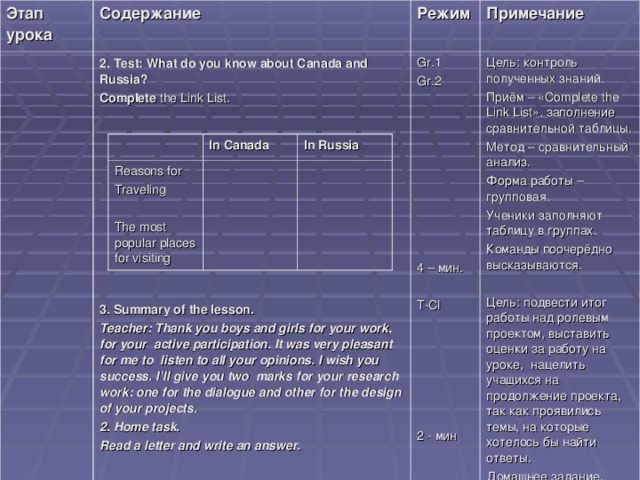 Этап урока Содержание Режим 2. Test: What do you know about Canada and Russia? Complete the Link List.           3. Summary of the lesson. Teacher: Thank you boys and girls for your work, for your  active participation. It was very pleasant  for me to  listen to all your opinions. I wish you success.  I’ll give you two marks for your research work: one for the dialogue and other for the design of your projects.  2. Home task. Read a letter and write an answer.        Примечание Gr.1 Gr.2 4 – мин. T-Cl 2 - мин Цель: контроль полученных знаний. Приём – « Complete the Link List », заполнение сравнительной таблицы. Метод – сравнительный анализ. Форма работы – групповая. Ученики заполняют таблицу в группах. Команды поочерёдно высказываются. Цель: подвести итог работы над ролевым проектом, выставить оценки за работу на уроке,  нацелить учащихся на продолжение проекта, так как проявились темы, на которые хотелось бы найти ответы. Домашнее задание. In Canada Reasons for Traveling The most popular places for visiting In Russia