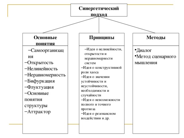 Синергетический подход Основные понятия Принципы Методы