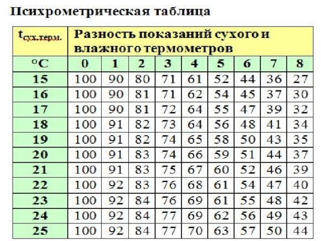 Психрометрическая таблица относительной влажности воздуха. Таблица для вычисления относительной влажности воздуха. Психрометрическая таблица 11.
