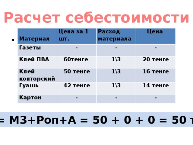 Расчет себестоимости  Материал Цена за 1 шт. Газеты Расход материала - Клей ПВА - Цена Клей конторский 60тенге 50 тенге 1\3 Гуашь - Картон 42 тенге 20 тенге 1\3 16 тенге 1\3 - 14 тенге - - С = МЗ+Роп+А = 50 + 0 + 0 = 50 тг.