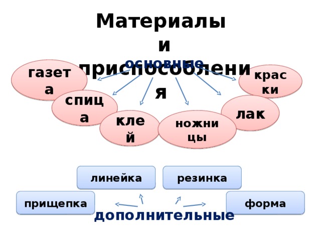 Материалы и приспособления основные газета краски спица лак ножницы клей резинка линейка прищепка форма дополнительные