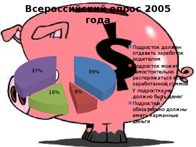 Всероссийский опрос 2005 года
