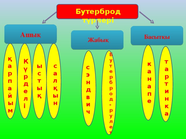 Бутерброд түрлері Ашық Басытқы Жабық Бутерброд-рулет қарпайым Күрделі тартинка канапе ыстық салқын сэндвич