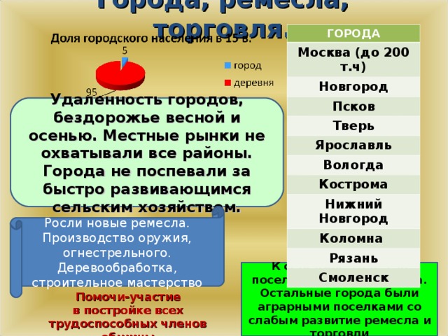 Города, ремесла, торговля. ГОРОДА Москва (до 200 т.ч) Новгород Псков Тверь Ярославль Вологда Кострома Нижний Новгород Коломна Рязань Смоленск Удаленность городов, бездорожье весной и осенью. Местные рынки не охватывали все районы. Города не поспевали за быстро развивающимся сельским хозяйством. Росли новые ремесла. Производство оружия, огнестрельного. Деревообработка, строительное мастерство К середине 16 в. 130 поселков городского типа. Остальные города были аграрными поселками со слабым развитие ремесла и торговли Помочи-участие  в постройке всех трудоспособных членов общины