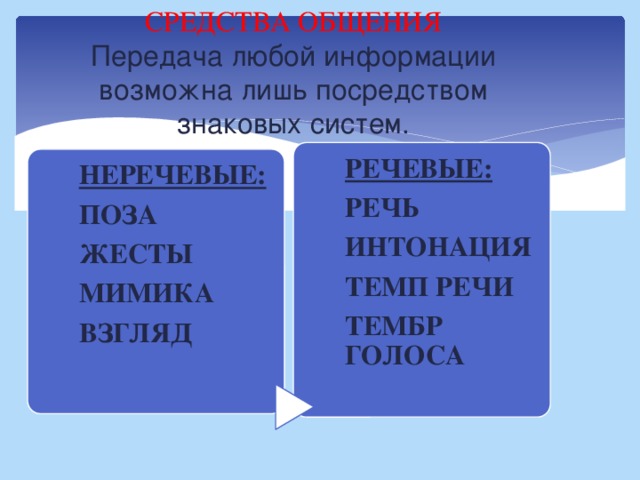 СРЕДСТВА  ОБЩЕНИЯ  Передача любой информации возможна лишь посредством знаковых систем. РЕЧЕВЫЕ: РЕЧЬ ИНТОНАЦИЯ ТЕМП РЕЧИ ТЕМБР ГОЛОСА НЕРЕЧЕВЫЕ: ПОЗА ЖЕСТЫ МИМИКА ВЗГЛЯД