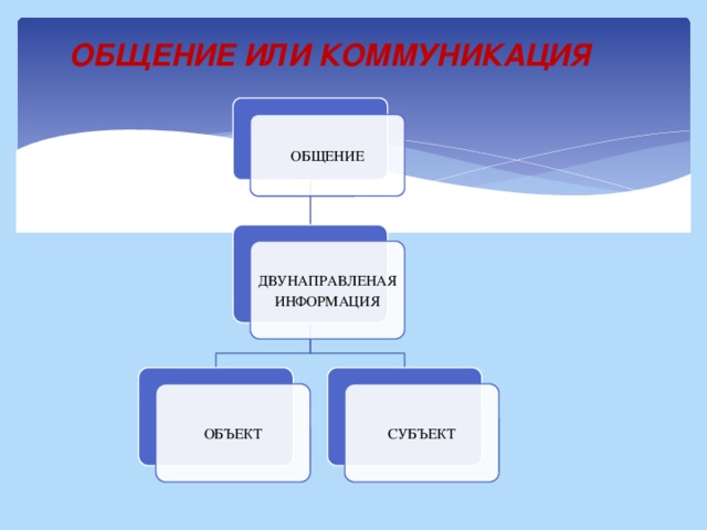 Объект общения. Субъект и объект общения. Субъект объектное общение. Субъект и объект коммуникации.