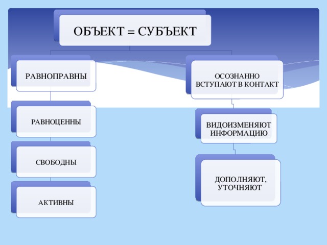 ОБЪЕКТ = СУБЪЕКТ РАВНОПРАВНЫ ОСОЗНАННО ВСТУПАЮТ В КОНТАКТ РАВНОЦЕННЫ ВИДОИЗМЕНЯЮТ ИНФОРМАЦИЮ СВОБОДНЫ ДОПОЛНЯЮТ, УТОЧНЯЮТ АКТИВНЫ