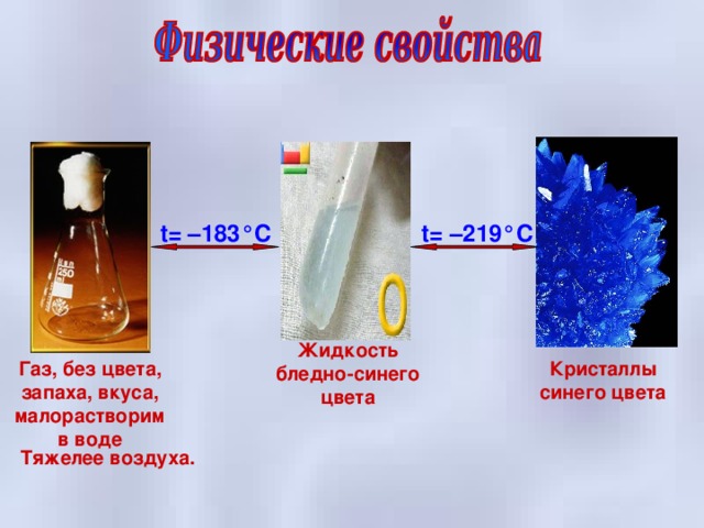 t = – 1 83 °C t = –219 °C Жидкость бледно-синего цвета Газ, без цвета, запаха, вкуса, малорастворим в воде Кристаллы синего цвета Тяжелее воздуха.