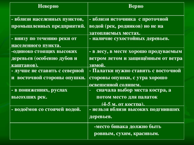 Неверно - вблизи населенных пунктов, промышленных предприятий. Верно - внизу по течению реки от населенного пункта. - вблизи источника с проточной водой (рек, родников) но не на затопляемых местах. -одиноко стоящих высоких деревьев (особенно дубов и каштанов). - наличие сухостойных деревьев. - в лесу, в месте хорошо продуваемым ветром летом и защищённым от ветра зимой. - лучше не ставить с северной и восточной стороны опушки. - в понижениях, руслах высохших рек. - Палатки нужно ставить с восточной стороны опушки, с утра хорошо освещенной солнцем. сначала выбор места костра, а потом место для палаток - водоёмов со стоячей водой.    (4-5 м. от костра). - нельзя вблизи высоких подгнивших деревьев. -место бивака должно быть ровным, сухим, красивым.