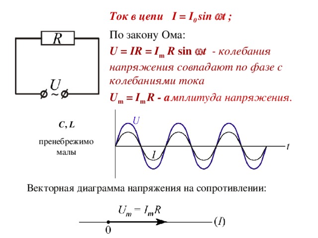 Ток в цепи I = I 0  sin   t ; По закону Ома: U = IR = I m  R  sin   t  - колебания напряжения совпадают по фазе с колебаниями тока  U m = I m R - а мплитуда напряжения.  С , L  пренебрежимо малы Векторная диаграмма напряжения на сопротивлении: