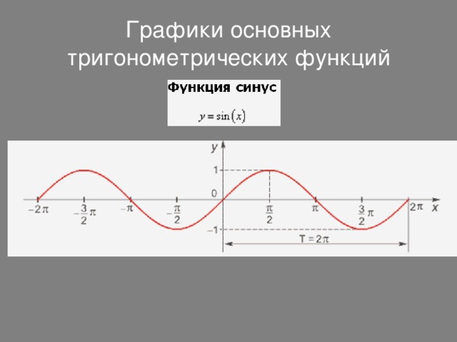 Графики основных тригонометрических функций