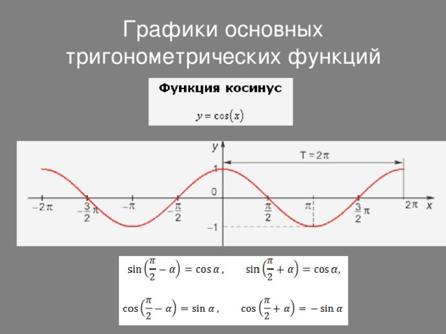 Графики основных тригонометрических функций