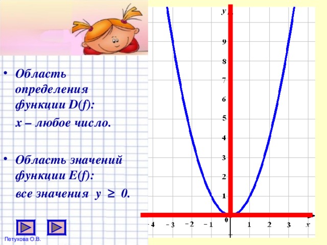 Область определения функции D(f):   х – любое число.  Область значений функции E(f):