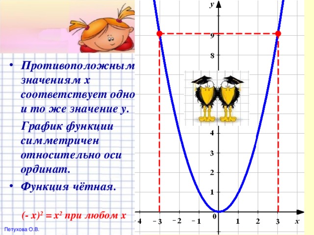 Противоположным значениям х соответствует одно и то же значение у.  График функции симметричен относительно оси ординат. Функция чётная.