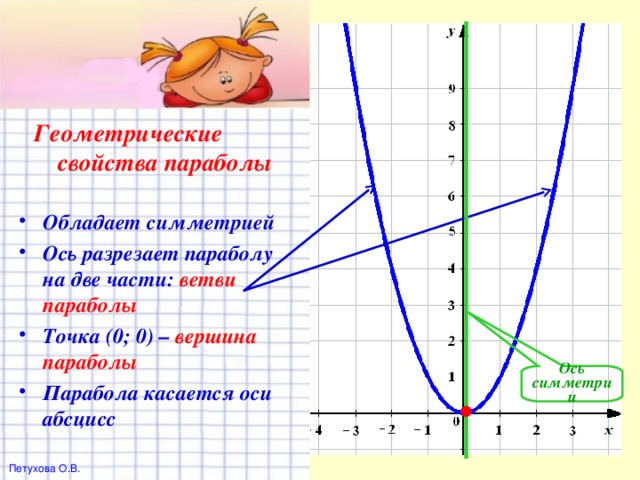 Геометрические свойства параболы Обладает симметрией Ось разрезает параболу на две части: ветви параболы Точка (0; 0) – вершина параболы Парабола касается оси абсцисс Ось симметрии