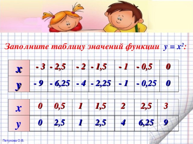 Заполните таблицу значений функции  y = x 2 :  х  - 3  y -  2 , 5  - 2 - 1,5  - 1 - 0,5  0  - 9 - 6,25  - 4 - 2,25  - 1 - 0,25  0 Используется триггер. В первой таблице значение у появляется при нажатии на соответствующее значение х. Во второй таблице значения у появляются одновременно при нажатии на «у»  х   0  y  0, 5  1  1,5  2  2,5  3  0  2,5  1  2,5  4  6,25  9