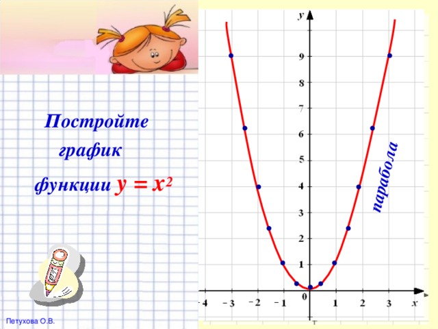 парабола  Постройте   график   функции y = x 2