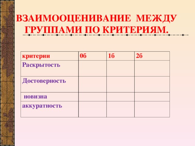 ВЗАИМООЦЕНИВАНИЕ МЕЖДУ ГРУППАМИ ПО КРИТЕРИЯМ.   критерии 0б Раскрытость 1б Достоверность 2б  новизна аккуратность