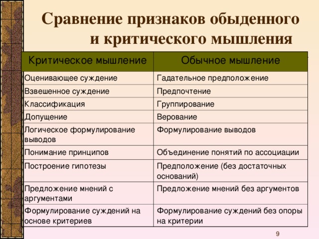 Сравнение признаков обыденного и критического мышления Критическое мышление Обычное мышление Оценивающее суждение Гадательное предположение Взвешенное суждение Предпочтение Классификация Группирование Допущение Логическое формулирование выводов Верование Формулирование выводов Понимание принципов Объединение понятий по ассоциации Построение гипотезы Предположение (без достаточных оснований) Предложение мнений с аргументами Формулирование суждений на основе критериев Предложение мнений без аргументов Формулирование суждений без опоры на критерии