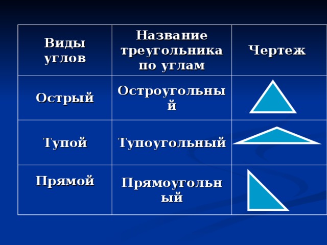 Виды углов Название треугольника по углам Острый Чертеж Остроугольный Тупой Тупоугольный Прямой  Прямоугольный