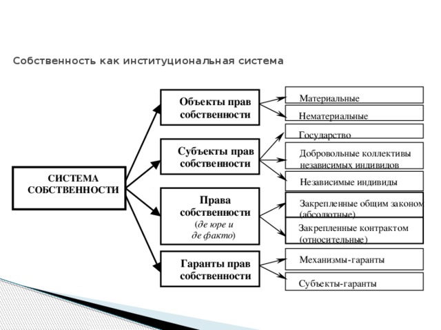 План собственность как институт права