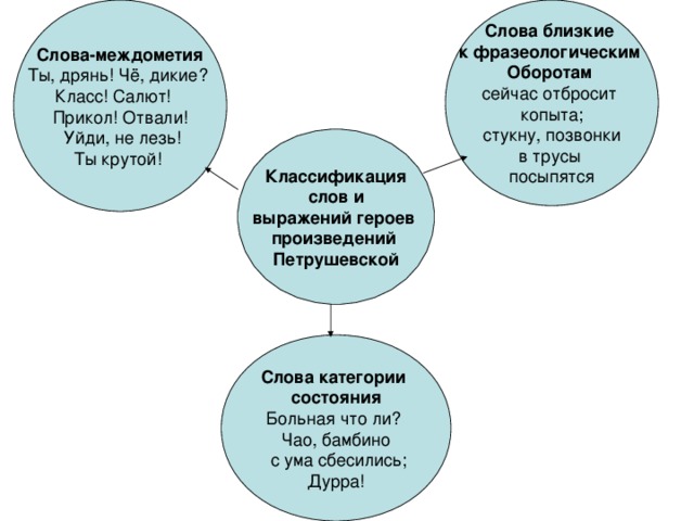 Слова-междометия  Ты, дрянь! Чё, дикие? Класс! Салют! Прикол! Отвали!   Уйди, не лезь! Ты крутой!  Слова близкие к фразеологическим Оборотам сейчас отбросит копыта;  стукну, позвонки в трусы посыпятся  Классификация  слов и выражений героев произведений Петрушевской   Слова категории состояния  Больная что ли? Чао, бамбино  с ума сбесились;  Дурра!