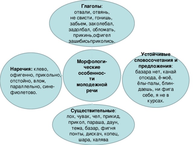 Глаголы :  отвали, отвянь, не свисти, гонишь, забьем, заколебал, задолбал, обломать, прикинь,офигел зашибисьприколись.   Морфологи- ческие особеннос- ти молодежной речи    Устойчивые словосочетания и предложения : базара нет, канай отсюда, ё-моё, ёлы-палы, блин-даешь, ни фига себе, я не в курсах.   Наречия:  клево, офигенно, прикольно, отстойно, влом, параллельно, сине-фиолетово.   Существительные : лох, чувак, чел, прикид, прикол, параша, даун, тема, базар, фигня   понты, дискач, копец, шара, халява