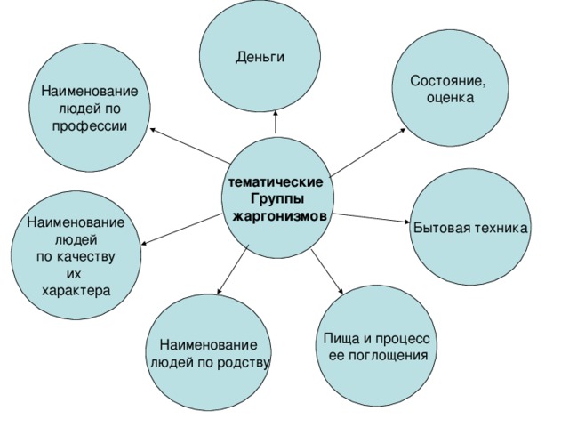 Деньги Состояние, оценка Наименование  людей по профессии тематические Группы  жаргонизмов Бытовая техника  Наименование людей  по качеству их характера Пища и процесс  ее поглощения Наименование  людей по родству