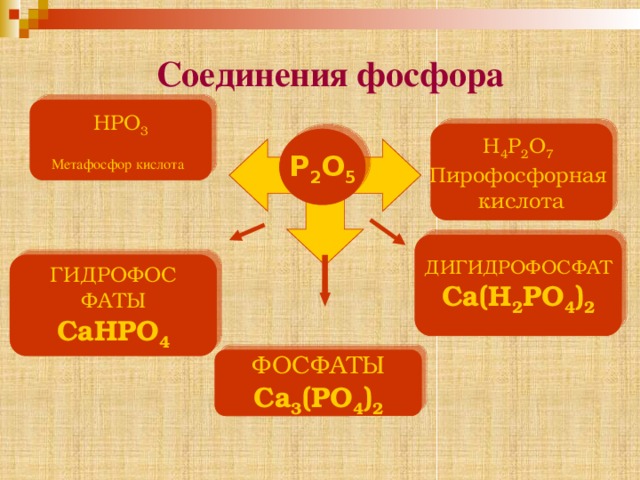 Соединения фосфора HPO 3 Метафосфор кислота  H 4 P 2 O 7  Пирофосфорная кислота Р 2 O 5 ДИГИДРОФОСФАТ Ca(Н 2 PO 4 ) 2 ГИДРОФОС ФАТЫ CaНPO 4 ФОСФАТЫ Ca 3 (PO 4 ) 2