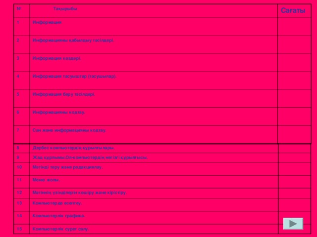 № 1  Тақырыбы 2 Сағаты Информация Информацияны қабылдыу тәсілдері. 3 4 Информация көздері. Информация тасуыштар (тасушылар). 5 6 Информация беру тәсілдері. 7 Информацияны кодтау. Сан және информацияны кодтау. 8 9 Дербес компьютердің құрылғылары. Жад құрлымы.Ол-компьютердің негізгі құрылғысы. 10 11 Мәтінді теру және редакциялау. 12 Меню жолы. 13 Мәтіннің үзінділерін көшіру және кірістіру. Компьютерде есептеу. 14 15 Компьютерлік графика. Компьютерлік сурет салу.