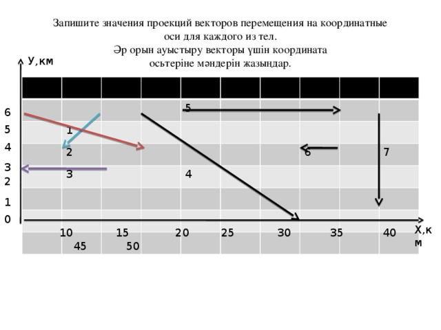 Запишите значения проекций векторов перемещения на координатные  оси для каждого из тел.  Әр орын ауыстыру векторы үшін координата  осьтеріне мәндерін жазыңдар. У,км 1 2 5 3 4 6 7 6 5 4 3 2 1 0 Х,км 10 15 20 25 30 35 40 45 50