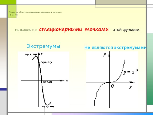 Точки из области определения функции, в которых:  f′ (x) =0   Экстремумы Не являются экстремумами