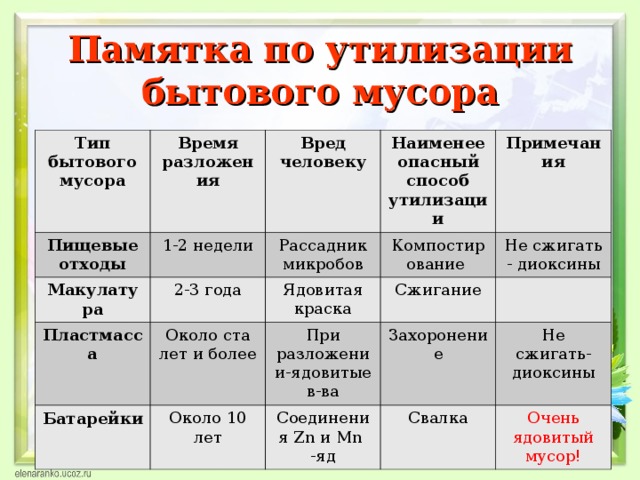 Время содержание. Пищевые отходы содержание вредных веществ. Пищевые отходы содержание вредных веществ и способы переработки. Пищевые отходы время разложения содержание вредных веществ способы. Срок разложения пищевых отходов.