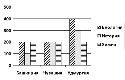 На диаграмме показано количество участников тестирования