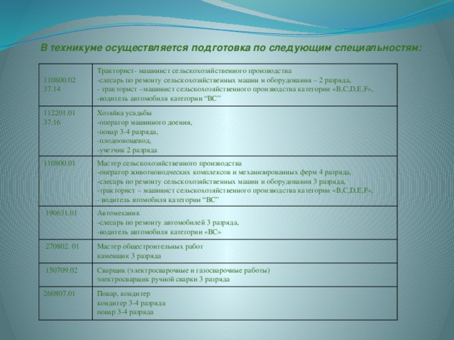 В техникуме осуществляется подготовка по следующим специальностям: 110800.02 Тракторист- машинист сельскохозяйственного производства 112201.01 37.14 -слесарь по ремонту сельскохозяйственных машин и оборудования – 2 разряда, 37.16 Хозяйка усадьбы 110800.01 Мастер сельскохозяйственного производства - тракторист –машинист сельскохозяйственного производства категории «B,C,D,E,F», -оператор машинного доения,  190631.01  270802. 01 Автомеханик -оператор животноводческих комплексов и механизированных ферм 4 разряда, -водитель автомобиля категории “ВС” -повар 3-4 разряда, Мастер общестроительных работ -слесарь по ремонту сельскохозяйственных машин и оборудования 3 разряда, -плодоовощевод, -слесарь по ремонту автомобилей 3 разряда,  150709.02 260807.01 Сварщик (электросварочные и газосварочные работы) -учетчик 2 разряда каменщик 3 разряда -водитель автомобиля категории «ВС» -тракторист – машинист сельскохозяйственного производства категории «B,C,D,E,F», - водитель втомобиля категории “ВС” электросварщик ручной сварки 3 разряда Повар, кондитер кондитер 3-4 разряда повар 3-4 разряда