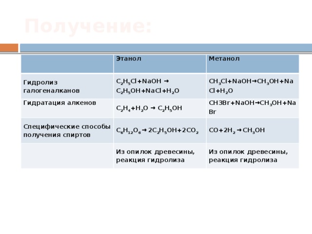 Получение: Этанол Гидролиз галогеналканов Метанол C 2 H 5 Cl+NaOH → C 2 H 5 OH+NaCl+H 2 O Гидратация алкенов C 2 H 4 +H 2 O → C 2 H 5 OH CH 3 Cl+NaOH→CH 3 OH+NaCl+H 2 O Специфические способы получения спиртов CH3Br+NaOH→CH 3 OH+NaBr C 6 H 12 O 6 →  2C 2 H 5 OH+2CO 2 Из опилок древесины, реакция гидролиза CO+2H 2 →  CH 3 OH Из опилок древесины, реакция гидролиза