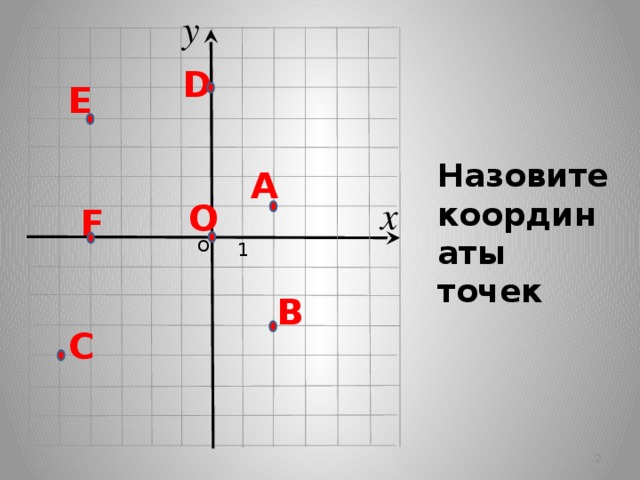 y D Е Назовите координаты точек А x О F О  1 В «Геометрия 7-9» Л.С. Атанасян и др. С