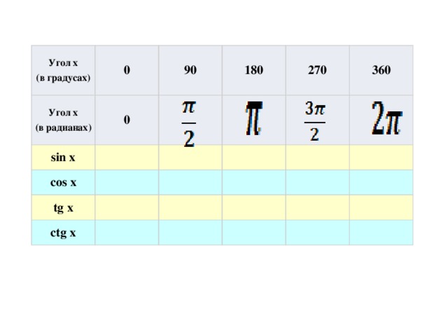 Угол х  (в градусах) 0 Угол х  (в радианах) 90 0 sin x 180 cos x 270 tg x 360 ctg x