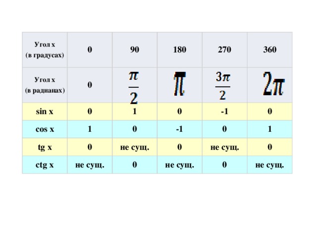 Угол х  (в градусах) Угол х  (в радианах) 0 90 0 sin x cos x 180 0 270 1 1 tg x 0 0 360 ctg x 0 -1 -1 не сущ. не сущ. 0 0 0 0 1 не сущ. не сущ. 0 0 не сущ.