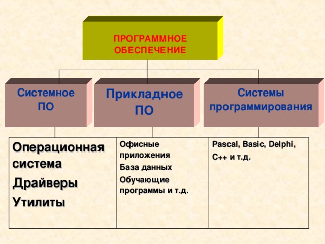 ПРОГРАММНОЕ ОБЕСПЕЧЕНИЕ Системное ПО Прикладное ПО Системы программирования Операционная система Драйверы Утилиты  Офисные приложения База данных Обучающие программы и т.д.  Pascal, Basic, Delphi, C++ и т.д.