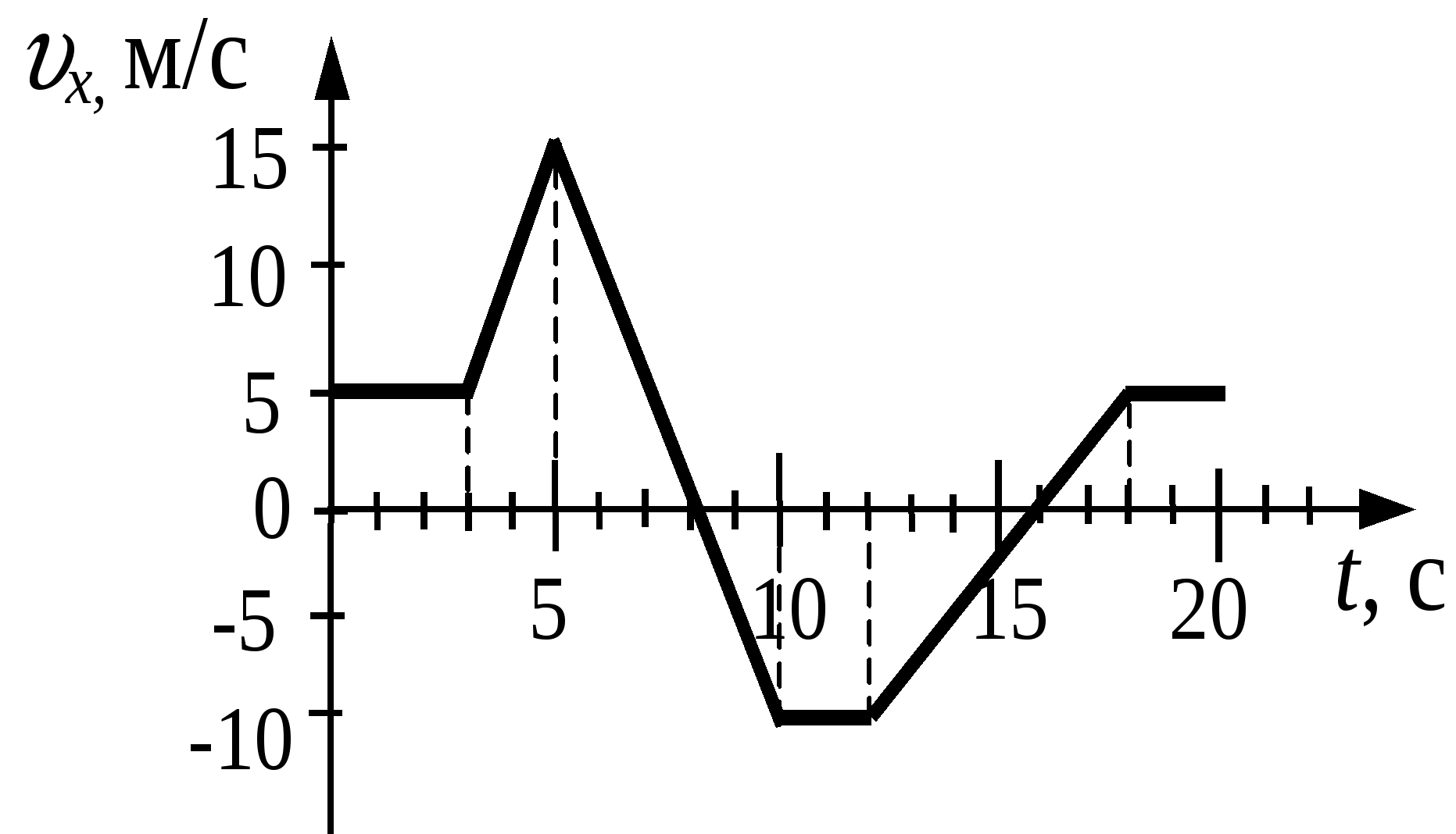 2.1 2015. Проекция скорости на ось Ox. На рисунке приведен график зависимости. На рисунке приведен график зависимости проекции скорости. На рисунке приведён график зависимости проекции скорости тела VX.