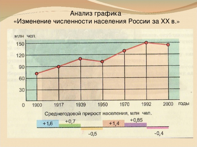 Анализ графика «Изменение численности населения России за XX в .»