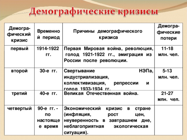 Определите причины и последствия демографических изменений. Демографический кризис таблица. Демографические кризисы в России таблица. Демографический кризис причины и последствия. Причины демографического кризиса.