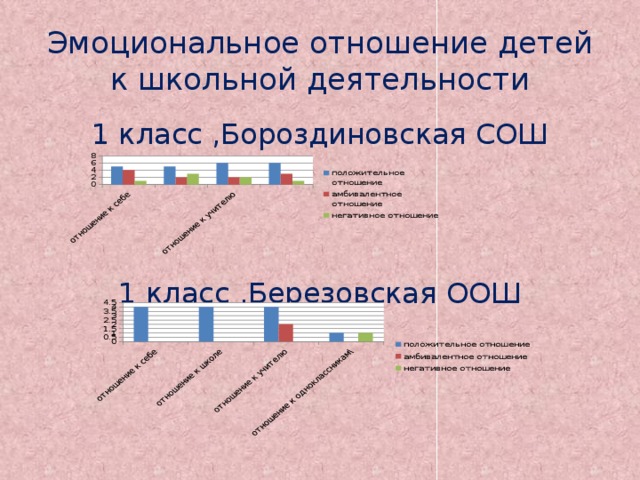 Эмоциональное отношение детей к школьной деятельности 1 класс ,Бороздиновская СОШ 1 класс ,Березовская ООШ