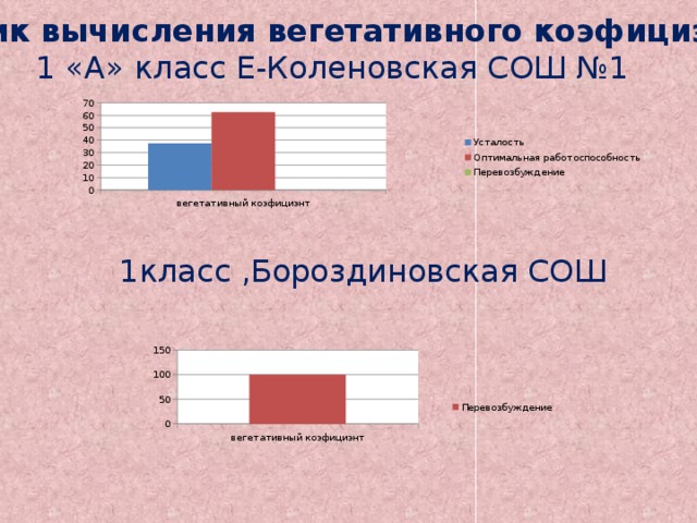График вычисления вегетативного коэфициэнта 1 «А» класс Е-Коленовская СОШ №1 1класс ,Бороздиновская СОШ