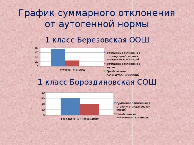 График суммарного отклонения от аутогенной нормы 1 класс Березовская ООШ 1 класс Бороздиновская СОШ